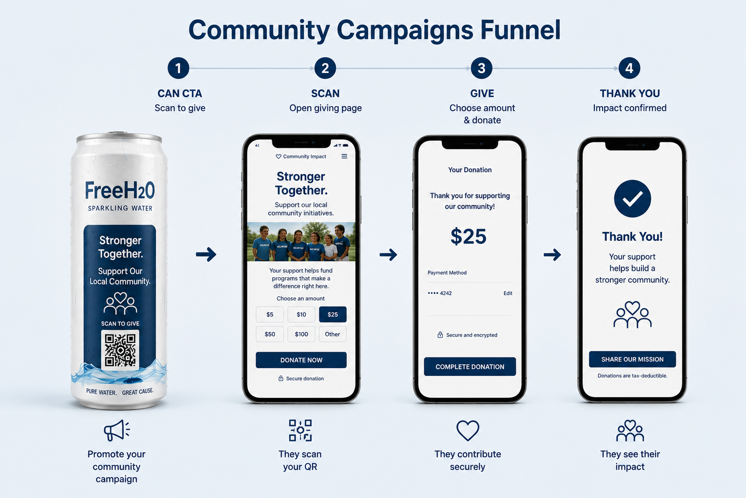 Community Campaigns funnel flow