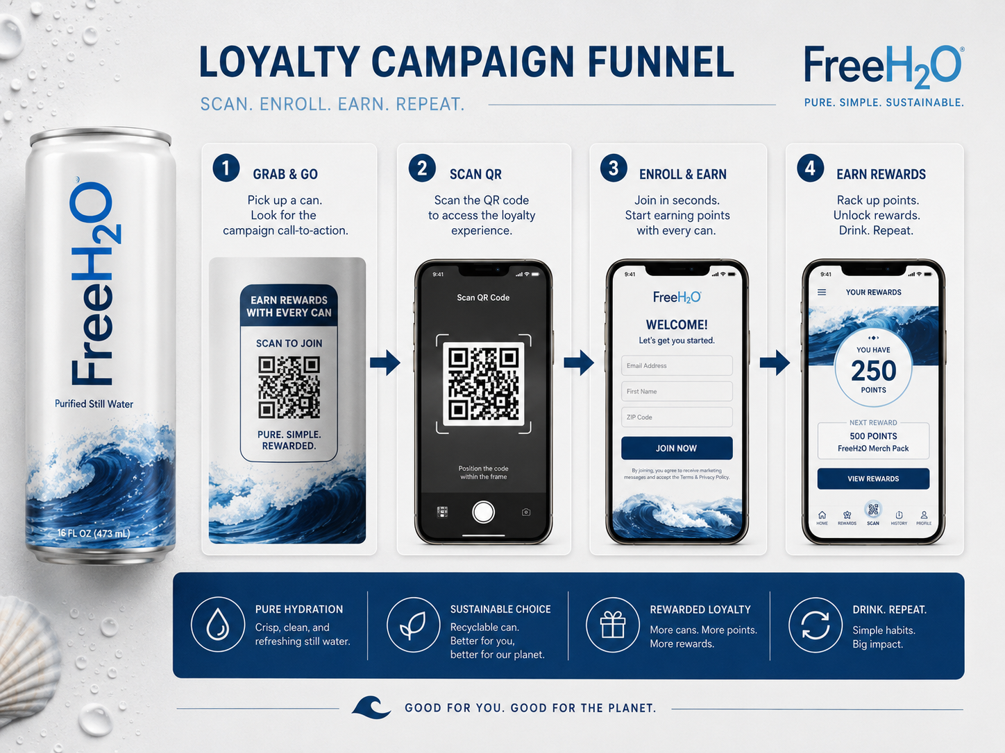 Reward Loyalty funnel flow